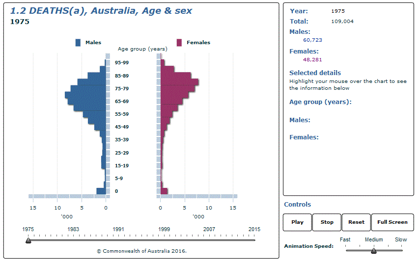 Graph Image for 1.2 DEATHS(a), Australia, Age and sex
